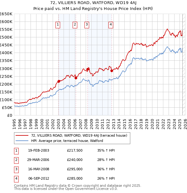72, VILLIERS ROAD, WATFORD, WD19 4AJ: Price paid vs HM Land Registry's House Price Index