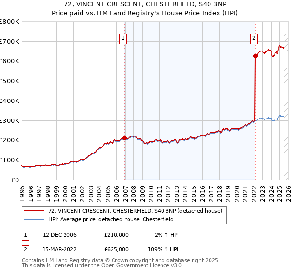 72, VINCENT CRESCENT, CHESTERFIELD, S40 3NP: Price paid vs HM Land Registry's House Price Index