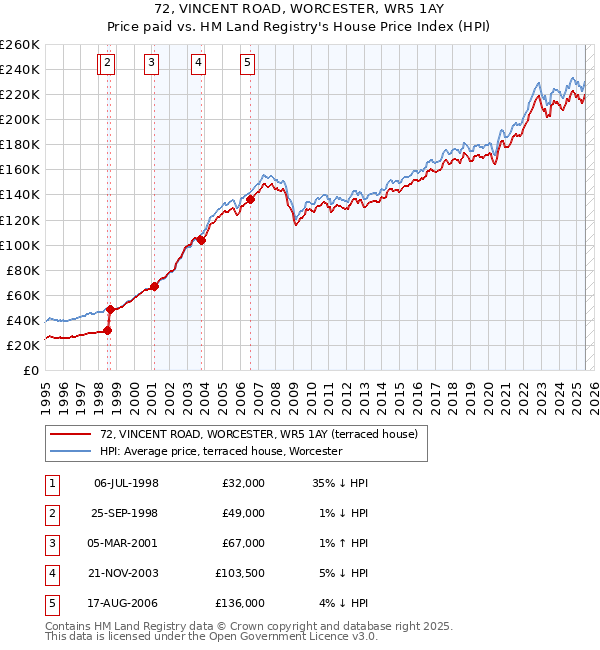 72, VINCENT ROAD, WORCESTER, WR5 1AY: Price paid vs HM Land Registry's House Price Index