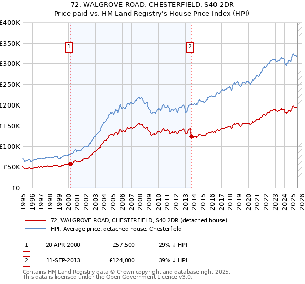 72, WALGROVE ROAD, CHESTERFIELD, S40 2DR: Price paid vs HM Land Registry's House Price Index