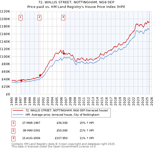 72, WALLIS STREET, NOTTINGHAM, NG6 0EP: Price paid vs HM Land Registry's House Price Index
