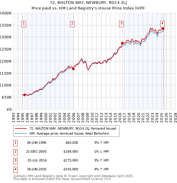 72, WALTON WAY, NEWBURY, RG14 2LJ: Price paid vs HM Land Registry's House Price Index