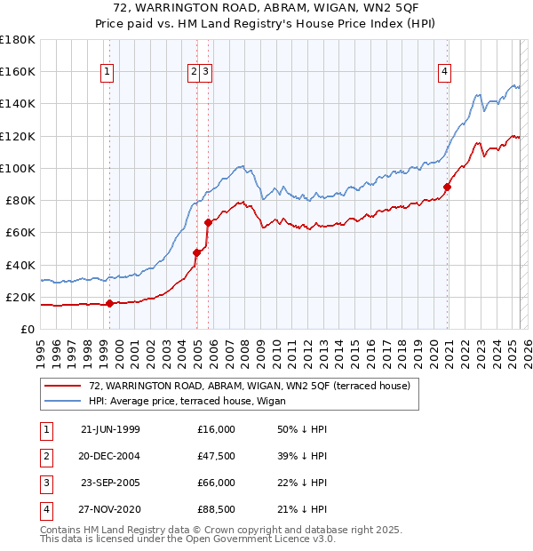 72, WARRINGTON ROAD, ABRAM, WIGAN, WN2 5QF: Price paid vs HM Land Registry's House Price Index