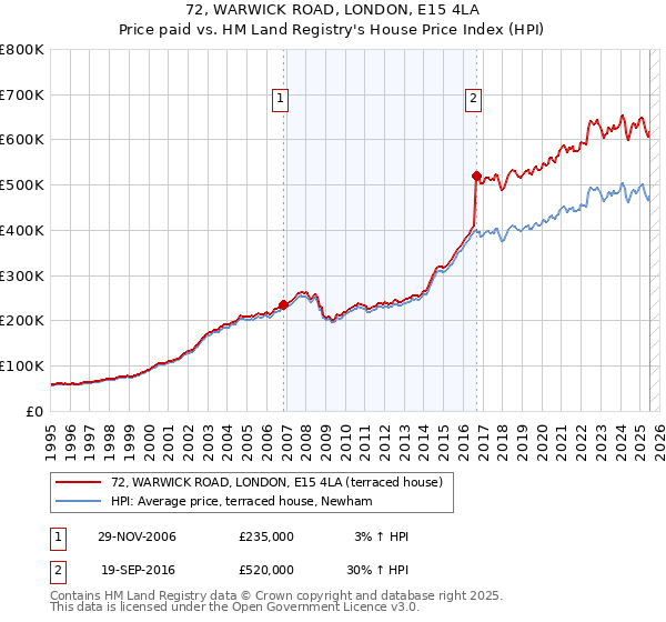 72, WARWICK ROAD, LONDON, E15 4LA: Price paid vs HM Land Registry's House Price Index