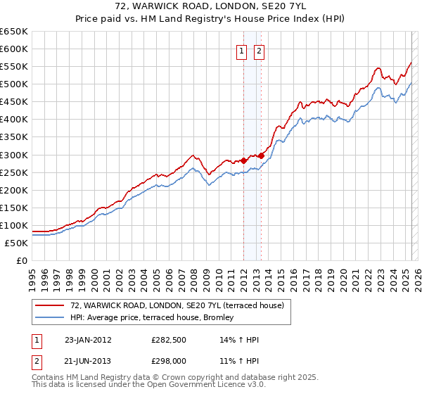 72, WARWICK ROAD, LONDON, SE20 7YL: Price paid vs HM Land Registry's House Price Index