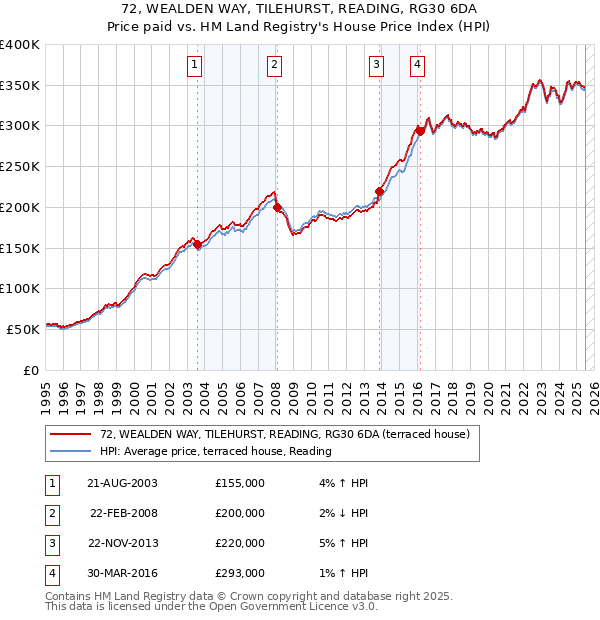 72, WEALDEN WAY, TILEHURST, READING, RG30 6DA: Price paid vs HM Land Registry's House Price Index