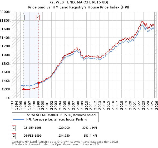 72, WEST END, MARCH, PE15 8DJ: Price paid vs HM Land Registry's House Price Index