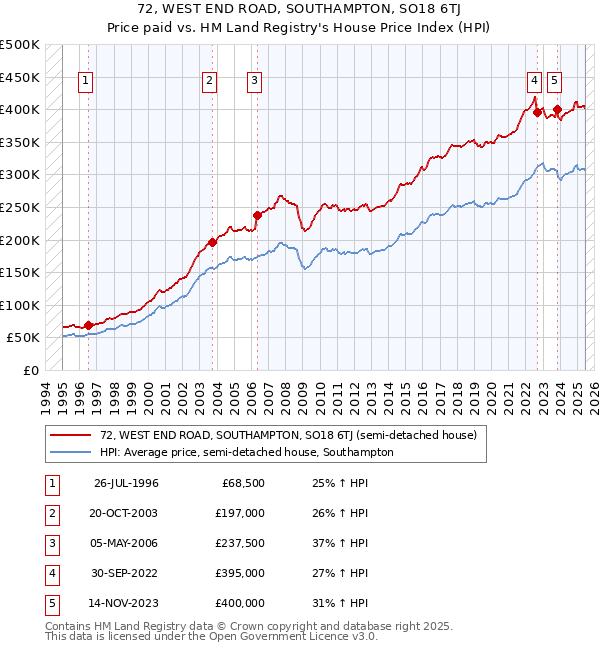 72, WEST END ROAD, SOUTHAMPTON, SO18 6TJ: Price paid vs HM Land Registry's House Price Index