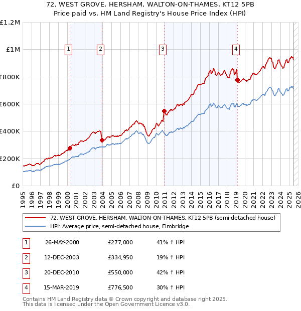 72, WEST GROVE, HERSHAM, WALTON-ON-THAMES, KT12 5PB: Price paid vs HM Land Registry's House Price Index