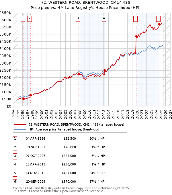 72, WESTERN ROAD, BRENTWOOD, CM14 4SS: Price paid vs HM Land Registry's House Price Index