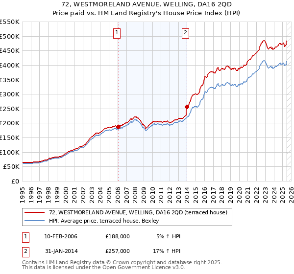 72, WESTMORELAND AVENUE, WELLING, DA16 2QD: Price paid vs HM Land Registry's House Price Index