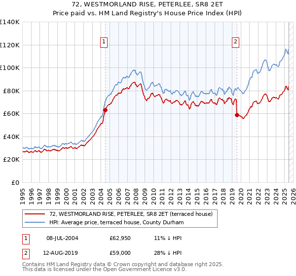 72, WESTMORLAND RISE, PETERLEE, SR8 2ET: Price paid vs HM Land Registry's House Price Index