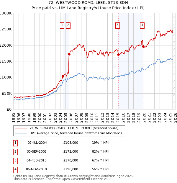 72, WESTWOOD ROAD, LEEK, ST13 8DH: Price paid vs HM Land Registry's House Price Index