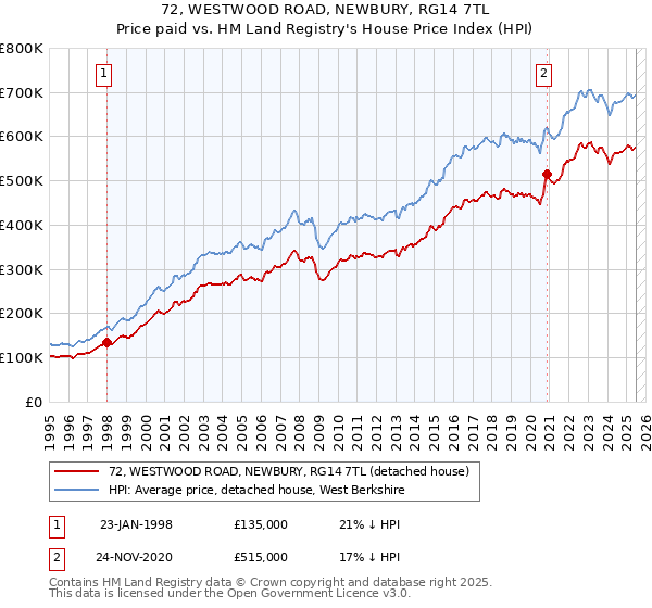 72, WESTWOOD ROAD, NEWBURY, RG14 7TL: Price paid vs HM Land Registry's House Price Index