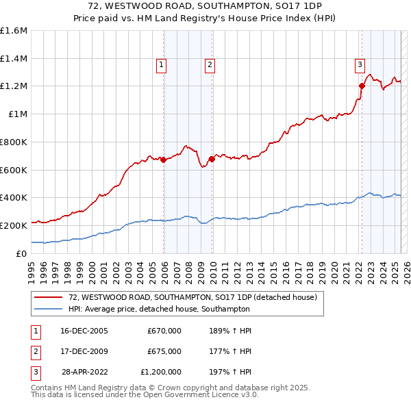 72, WESTWOOD ROAD, SOUTHAMPTON, SO17 1DP: Price paid vs HM Land Registry's House Price Index