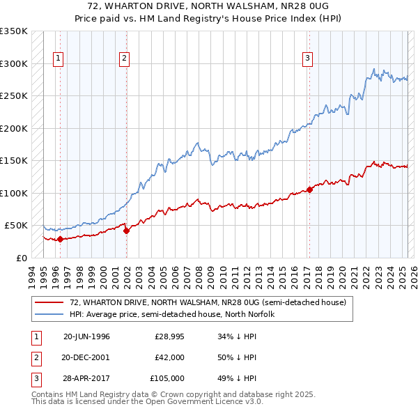 72, WHARTON DRIVE, NORTH WALSHAM, NR28 0UG: Price paid vs HM Land Registry's House Price Index
