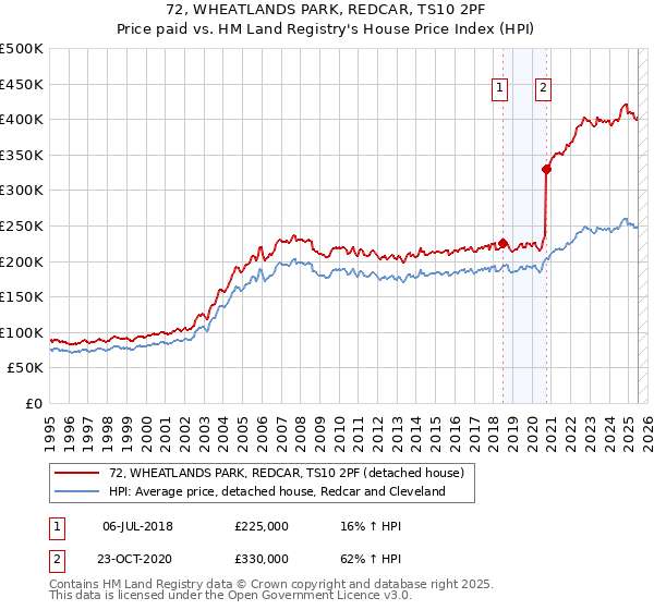 72, WHEATLANDS PARK, REDCAR, TS10 2PF: Price paid vs HM Land Registry's House Price Index