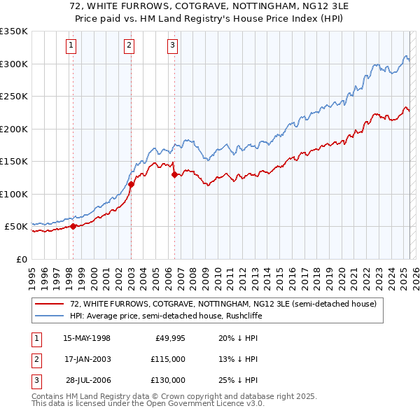 72, WHITE FURROWS, COTGRAVE, NOTTINGHAM, NG12 3LE: Price paid vs HM Land Registry's House Price Index