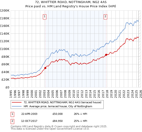 72, WHITTIER ROAD, NOTTINGHAM, NG2 4AS: Price paid vs HM Land Registry's House Price Index