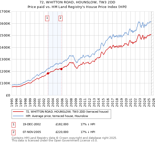 72, WHITTON ROAD, HOUNSLOW, TW3 2DD: Price paid vs HM Land Registry's House Price Index