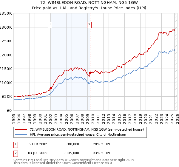 72, WIMBLEDON ROAD, NOTTINGHAM, NG5 1GW: Price paid vs HM Land Registry's House Price Index
