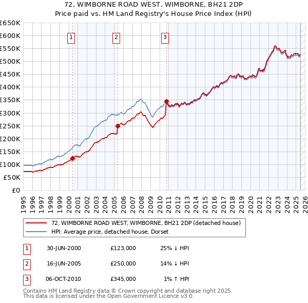72, WIMBORNE ROAD WEST, WIMBORNE, BH21 2DP: Price paid vs HM Land Registry's House Price Index