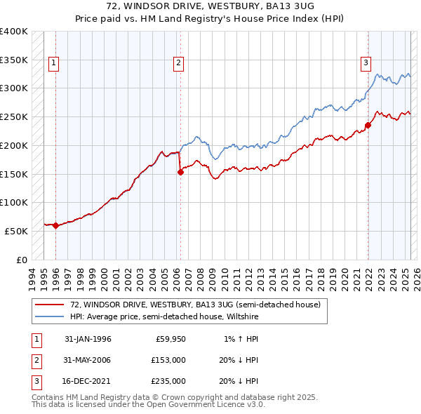 72, WINDSOR DRIVE, WESTBURY, BA13 3UG: Price paid vs HM Land Registry's House Price Index