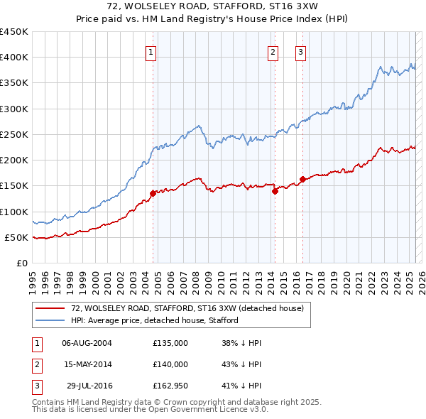 72, WOLSELEY ROAD, STAFFORD, ST16 3XW: Price paid vs HM Land Registry's House Price Index