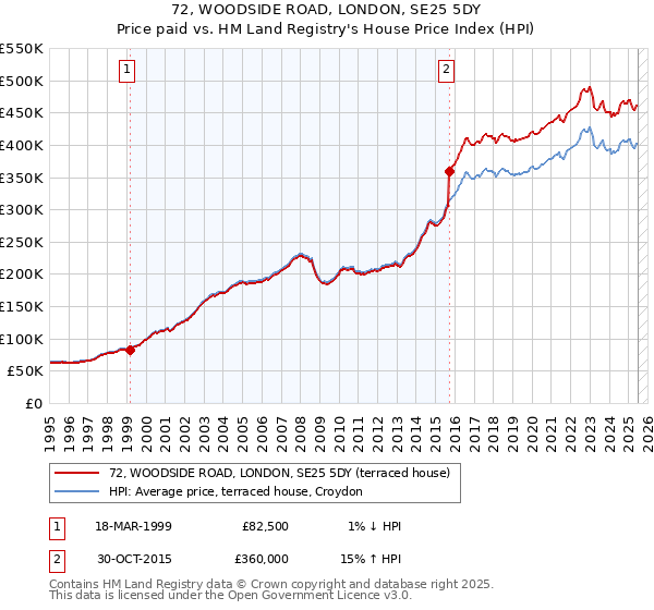 72, WOODSIDE ROAD, LONDON, SE25 5DY: Price paid vs HM Land Registry's House Price Index