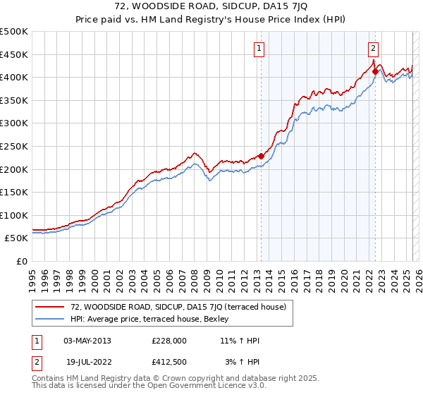 72, WOODSIDE ROAD, SIDCUP, DA15 7JQ: Price paid vs HM Land Registry's House Price Index