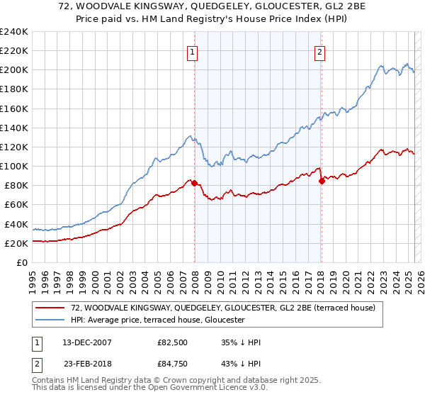 72, WOODVALE KINGSWAY, QUEDGELEY, GLOUCESTER, GL2 2BE: Price paid vs HM Land Registry's House Price Index