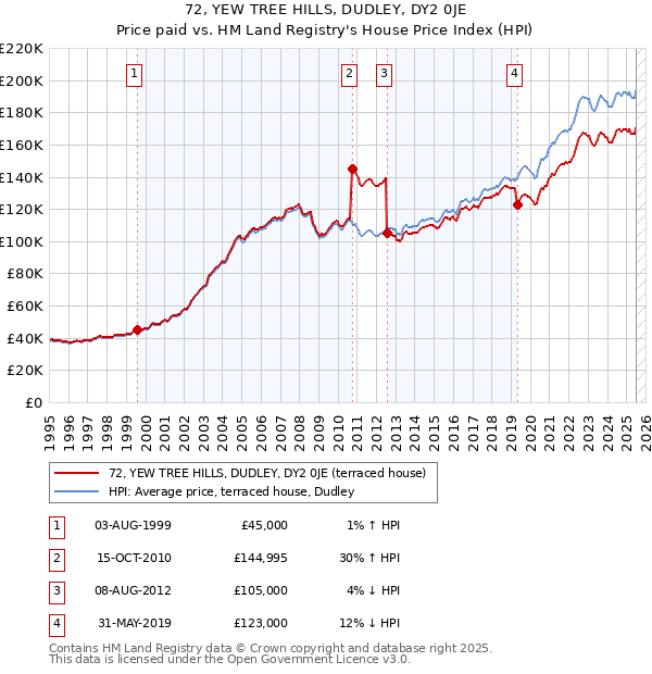 72, YEW TREE HILLS, DUDLEY, DY2 0JE: Price paid vs HM Land Registry's House Price Index