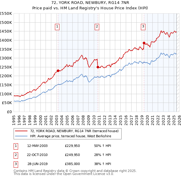 72, YORK ROAD, NEWBURY, RG14 7NR: Price paid vs HM Land Registry's House Price Index