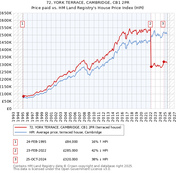 72, YORK TERRACE, CAMBRIDGE, CB1 2PR: Price paid vs HM Land Registry's House Price Index