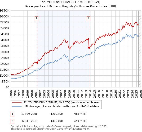 72, YOUENS DRIVE, THAME, OX9 3ZQ: Price paid vs HM Land Registry's House Price Index