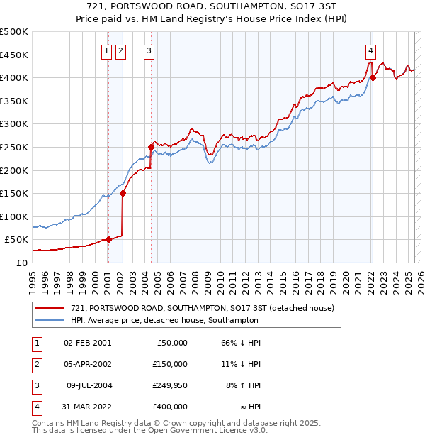 721, PORTSWOOD ROAD, SOUTHAMPTON, SO17 3ST: Price paid vs HM Land Registry's House Price Index