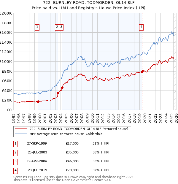 722, BURNLEY ROAD, TODMORDEN, OL14 8LF: Price paid vs HM Land Registry's House Price Index