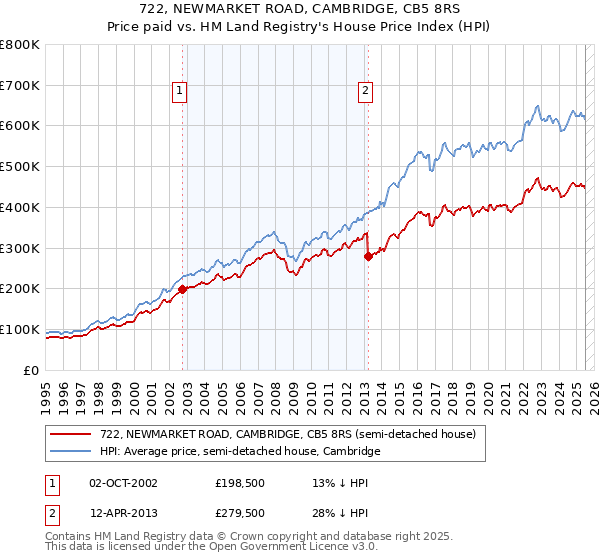 722, NEWMARKET ROAD, CAMBRIDGE, CB5 8RS: Price paid vs HM Land Registry's House Price Index