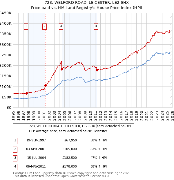 723, WELFORD ROAD, LEICESTER, LE2 6HX: Price paid vs HM Land Registry's House Price Index