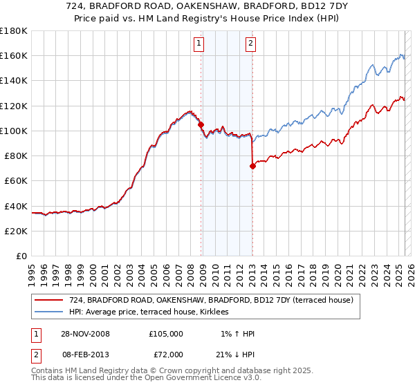 724, BRADFORD ROAD, OAKENSHAW, BRADFORD, BD12 7DY: Price paid vs HM Land Registry's House Price Index
