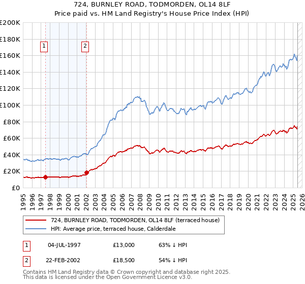 724, BURNLEY ROAD, TODMORDEN, OL14 8LF: Price paid vs HM Land Registry's House Price Index