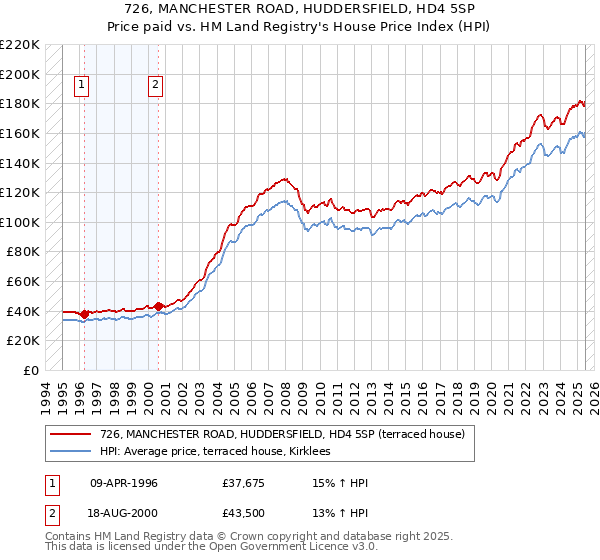 726, MANCHESTER ROAD, HUDDERSFIELD, HD4 5SP: Price paid vs HM Land Registry's House Price Index