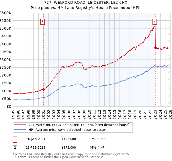 727, WELFORD ROAD, LEICESTER, LE2 6HX: Price paid vs HM Land Registry's House Price Index
