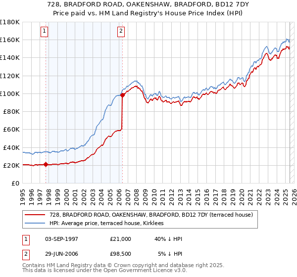 728, BRADFORD ROAD, OAKENSHAW, BRADFORD, BD12 7DY: Price paid vs HM Land Registry's House Price Index