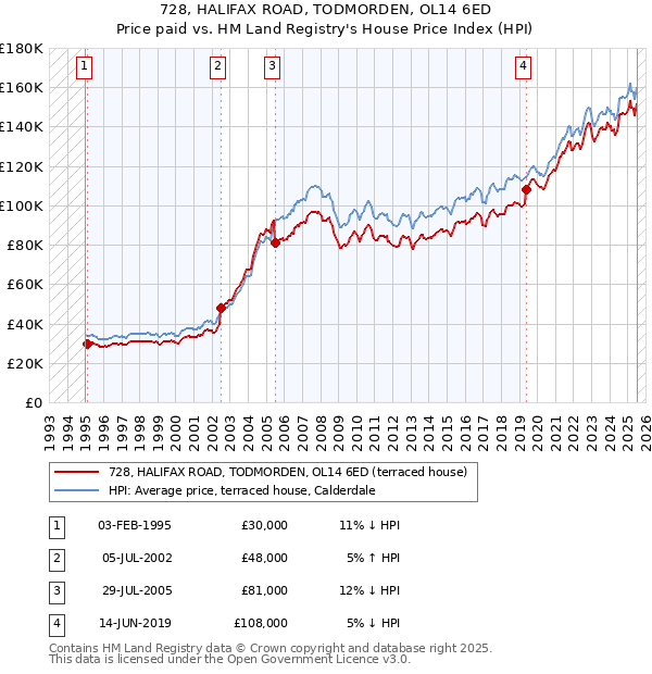 728, HALIFAX ROAD, TODMORDEN, OL14 6ED: Price paid vs HM Land Registry's House Price Index