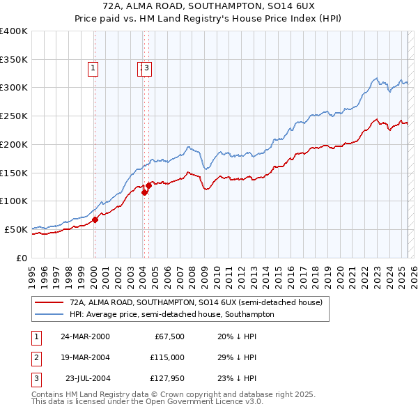 72A, ALMA ROAD, SOUTHAMPTON, SO14 6UX: Price paid vs HM Land Registry's House Price Index