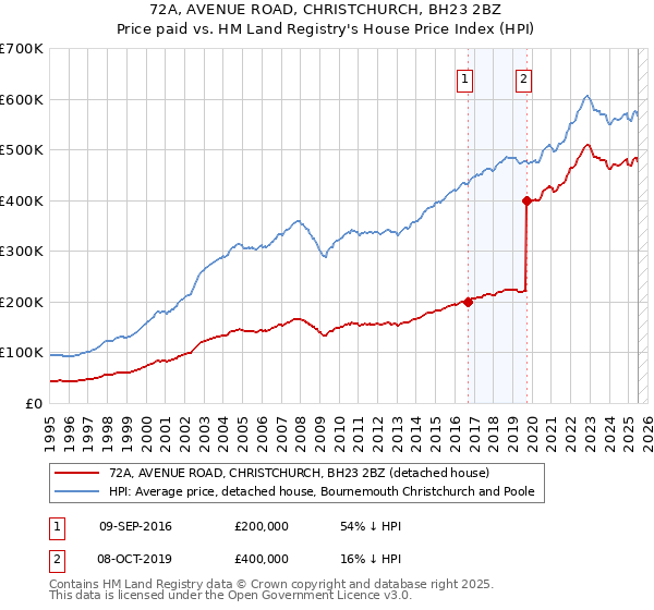 72A, AVENUE ROAD, CHRISTCHURCH, BH23 2BZ: Price paid vs HM Land Registry's House Price Index