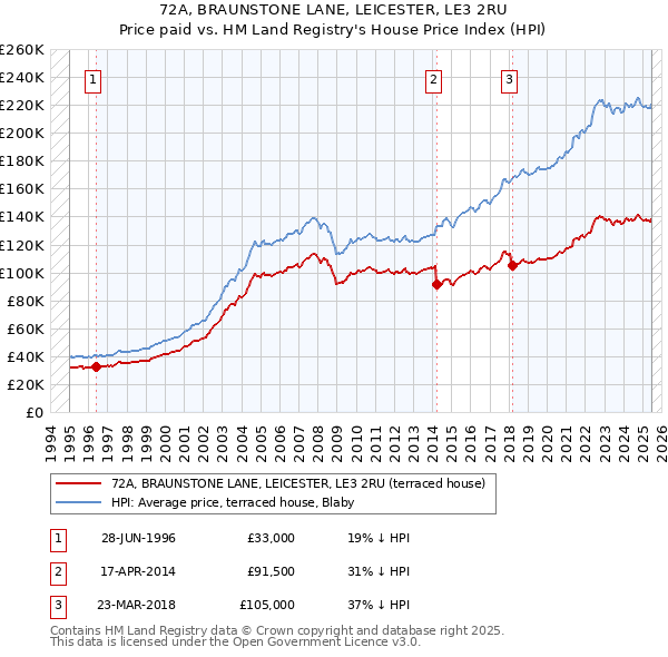 72A, BRAUNSTONE LANE, LEICESTER, LE3 2RU: Price paid vs HM Land Registry's House Price Index