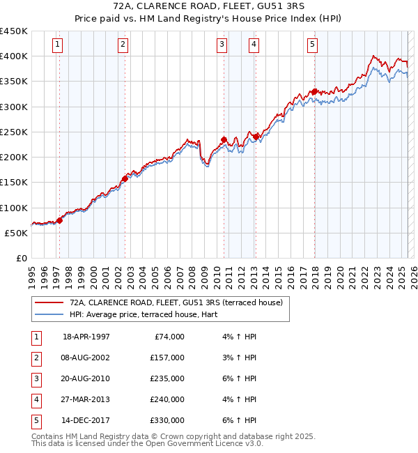 72A, CLARENCE ROAD, FLEET, GU51 3RS: Price paid vs HM Land Registry's House Price Index