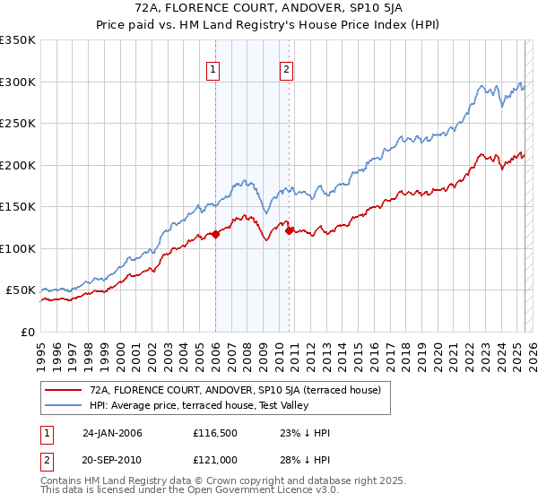 72A, FLORENCE COURT, ANDOVER, SP10 5JA: Price paid vs HM Land Registry's House Price Index